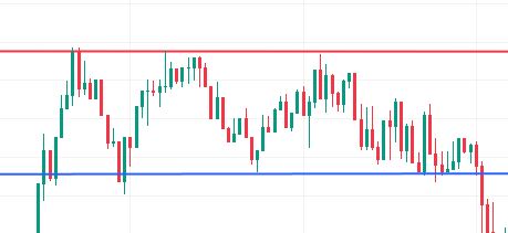support en resistance